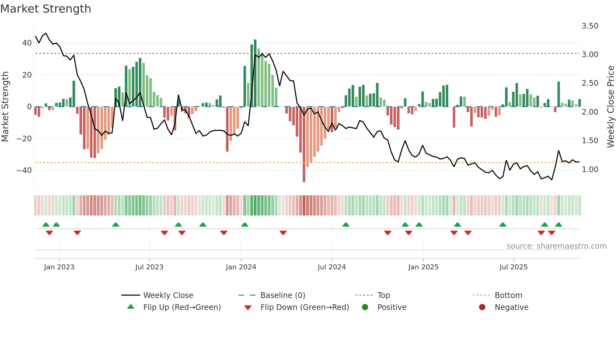 NANOFH weekly Market Strength chart