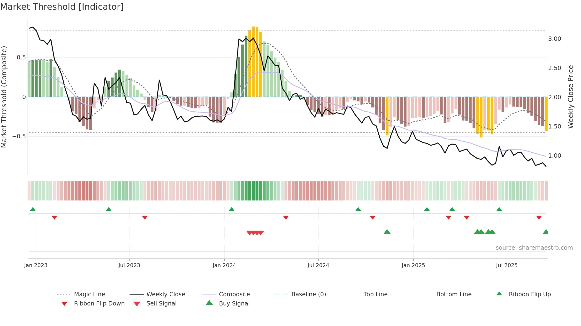 NANOFH weekly Market Threshold chart, closing 2025-09-15.