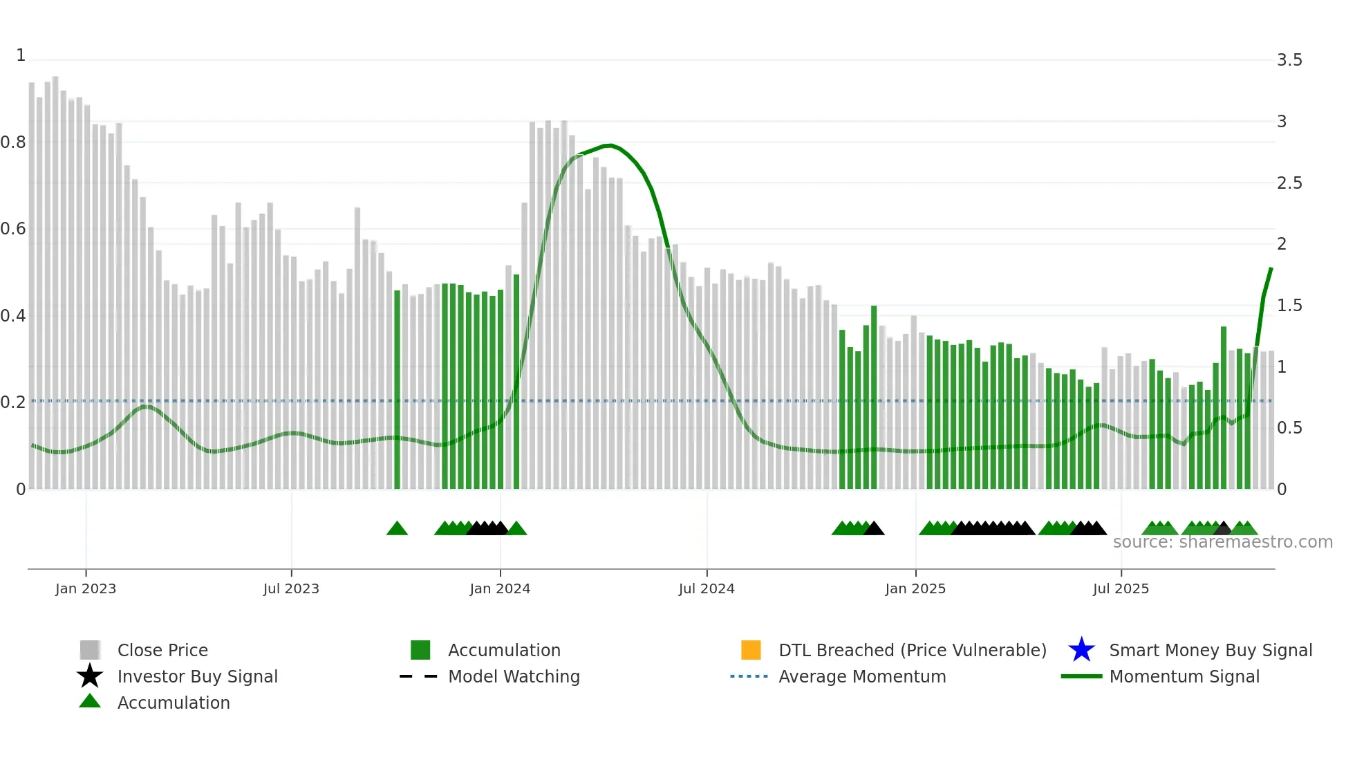 NANOFH weekly Smart Money chart