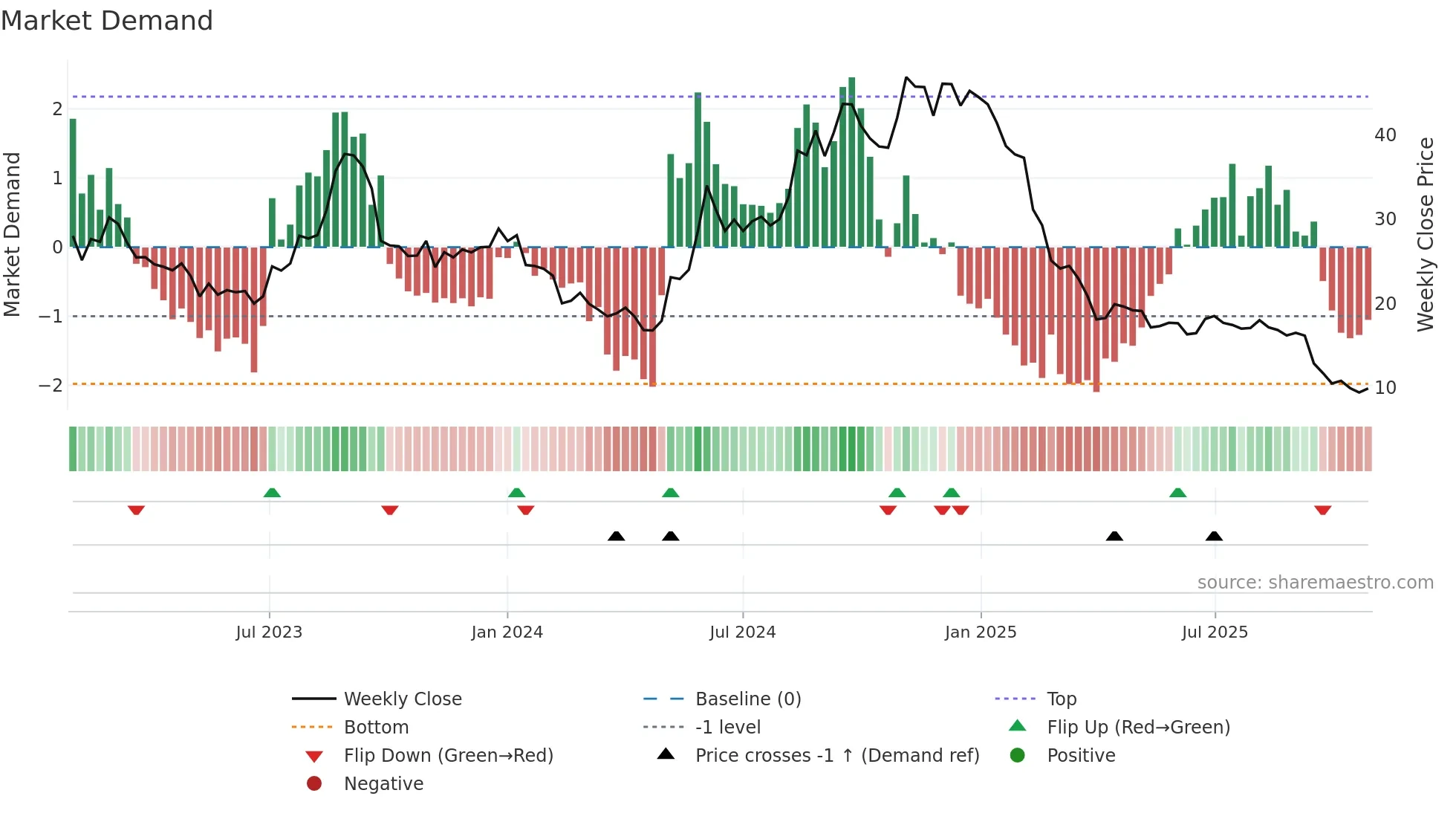 HEX weekly Market Demand chart