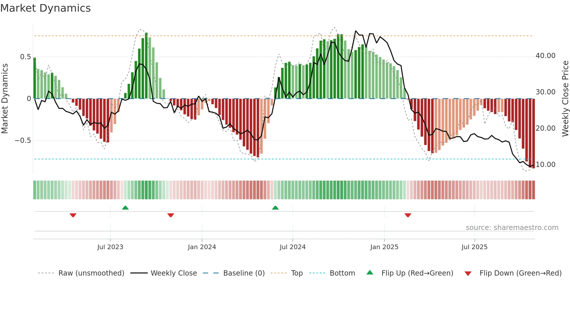 HEX weekly Market Dynamics chart