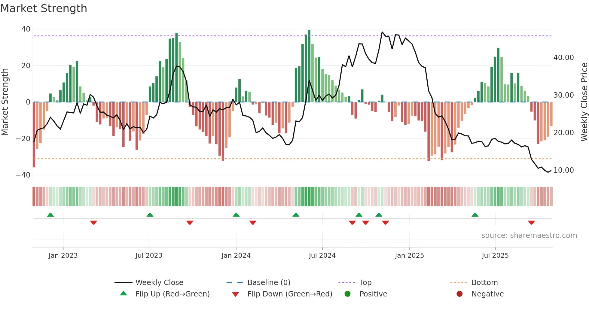 HEX weekly Market Strength chart