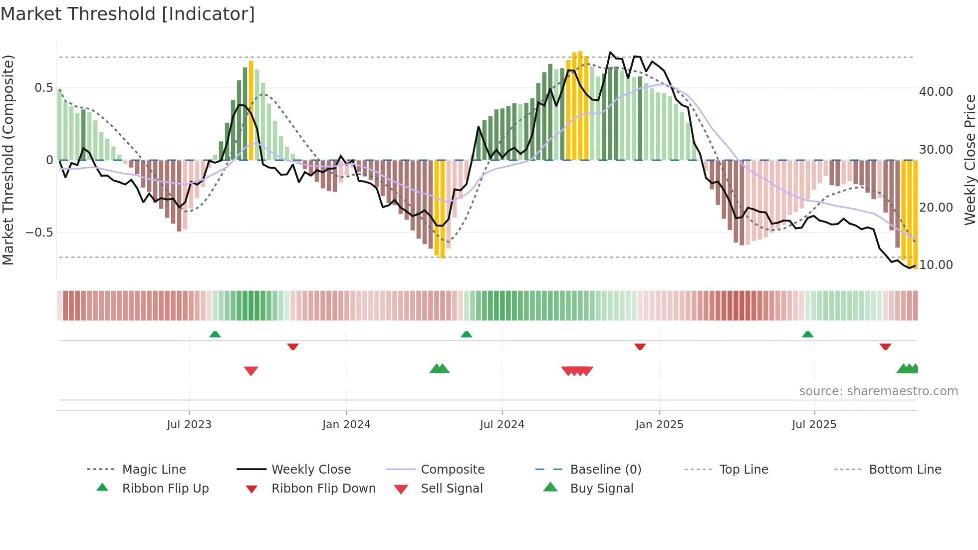HEX weekly Market Threshold chart