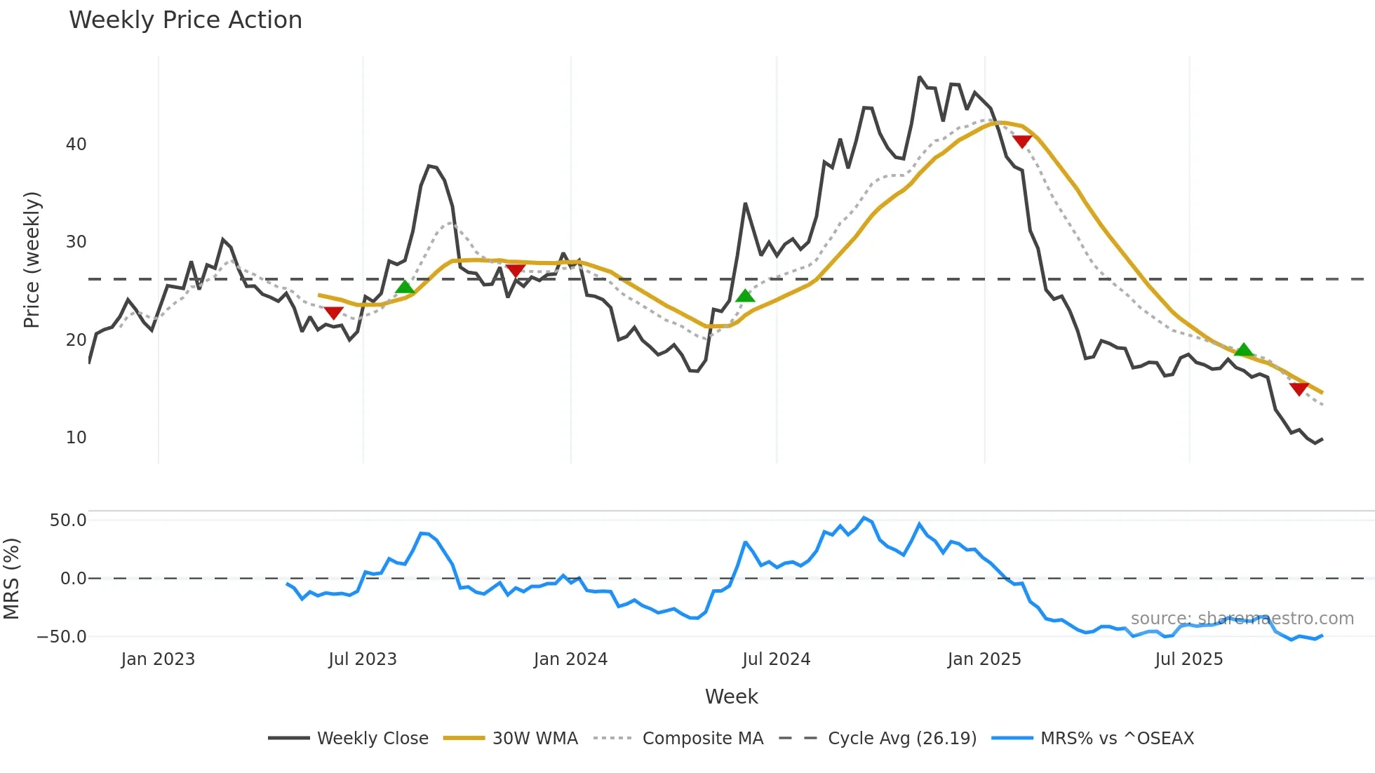 HEX weekly Price Action chart, closing 2025-10-27