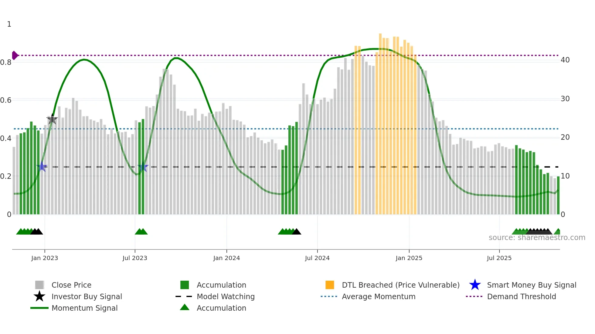 HEX weekly Smart Money chart