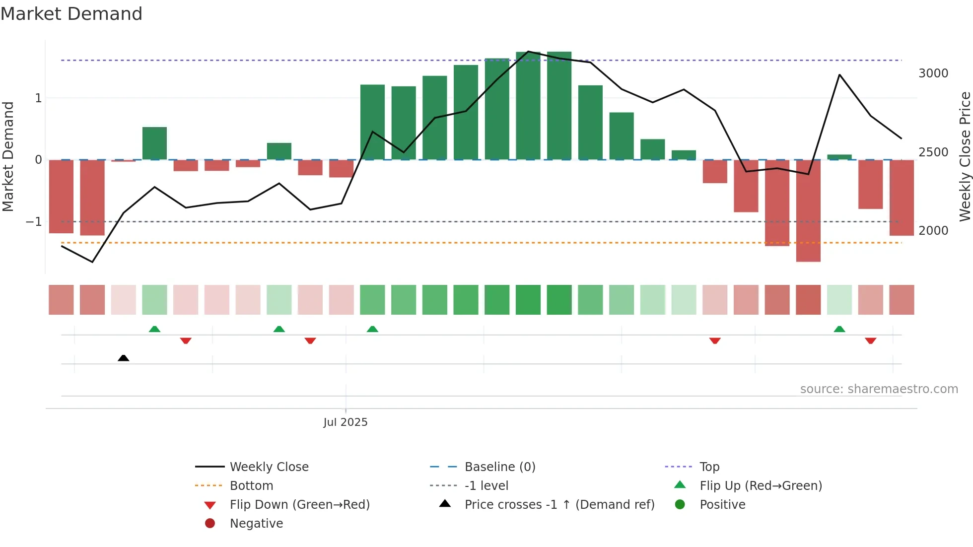 277A weekly Market Demand chart