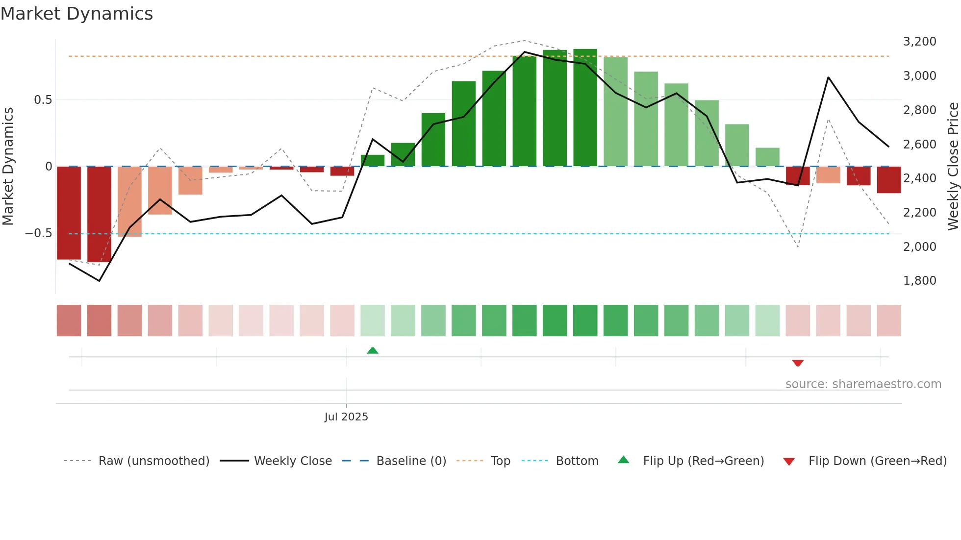 277A weekly Market Dynamics chart