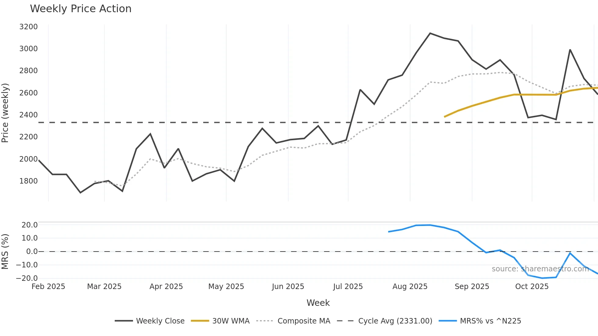277A weekly Price Action chart, closing 2025-10-27