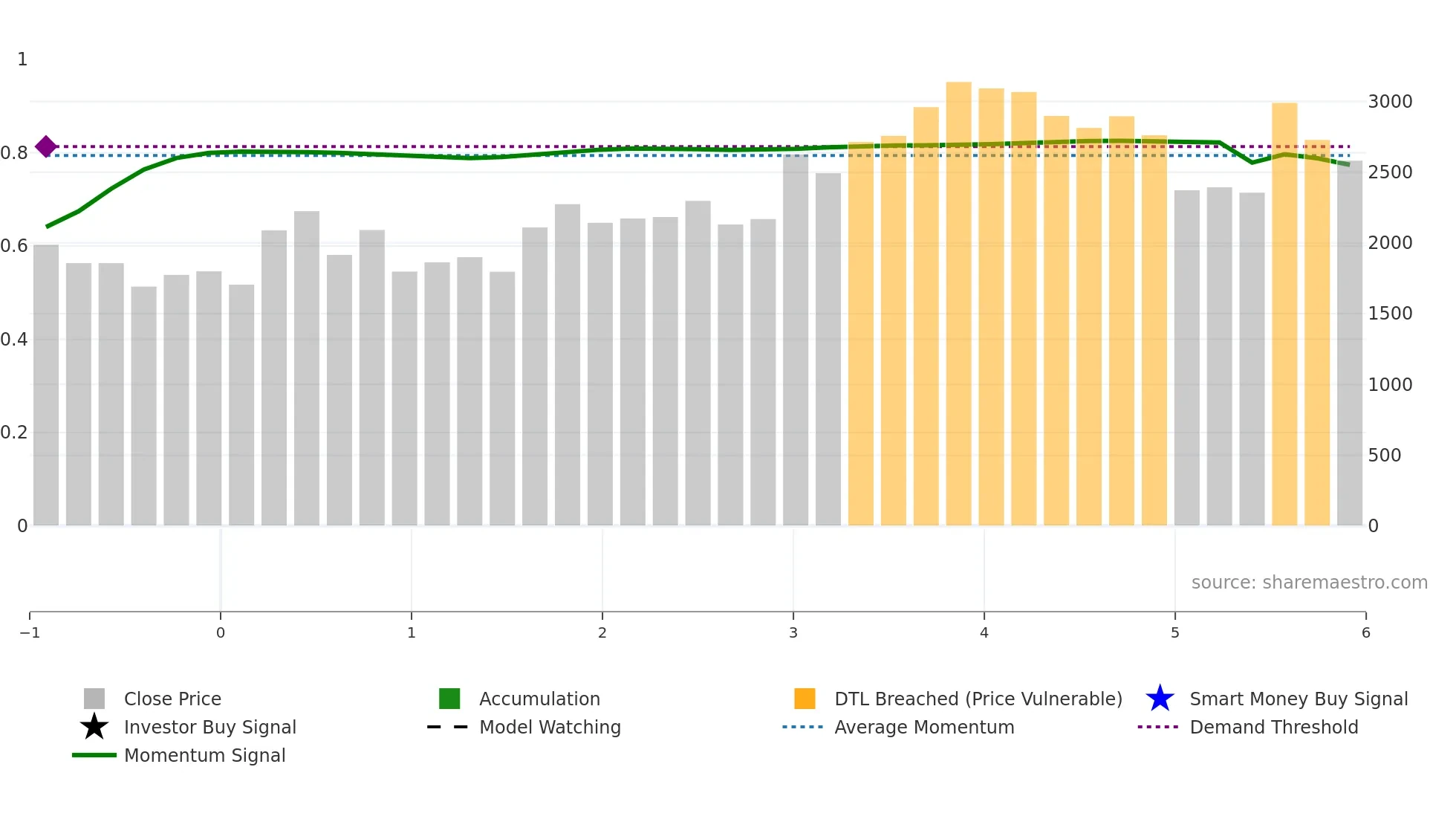 277A weekly Smart Money chart