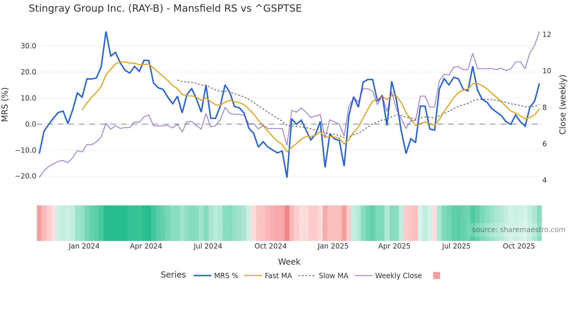 RAY-B Mansfield Relative Strength chart