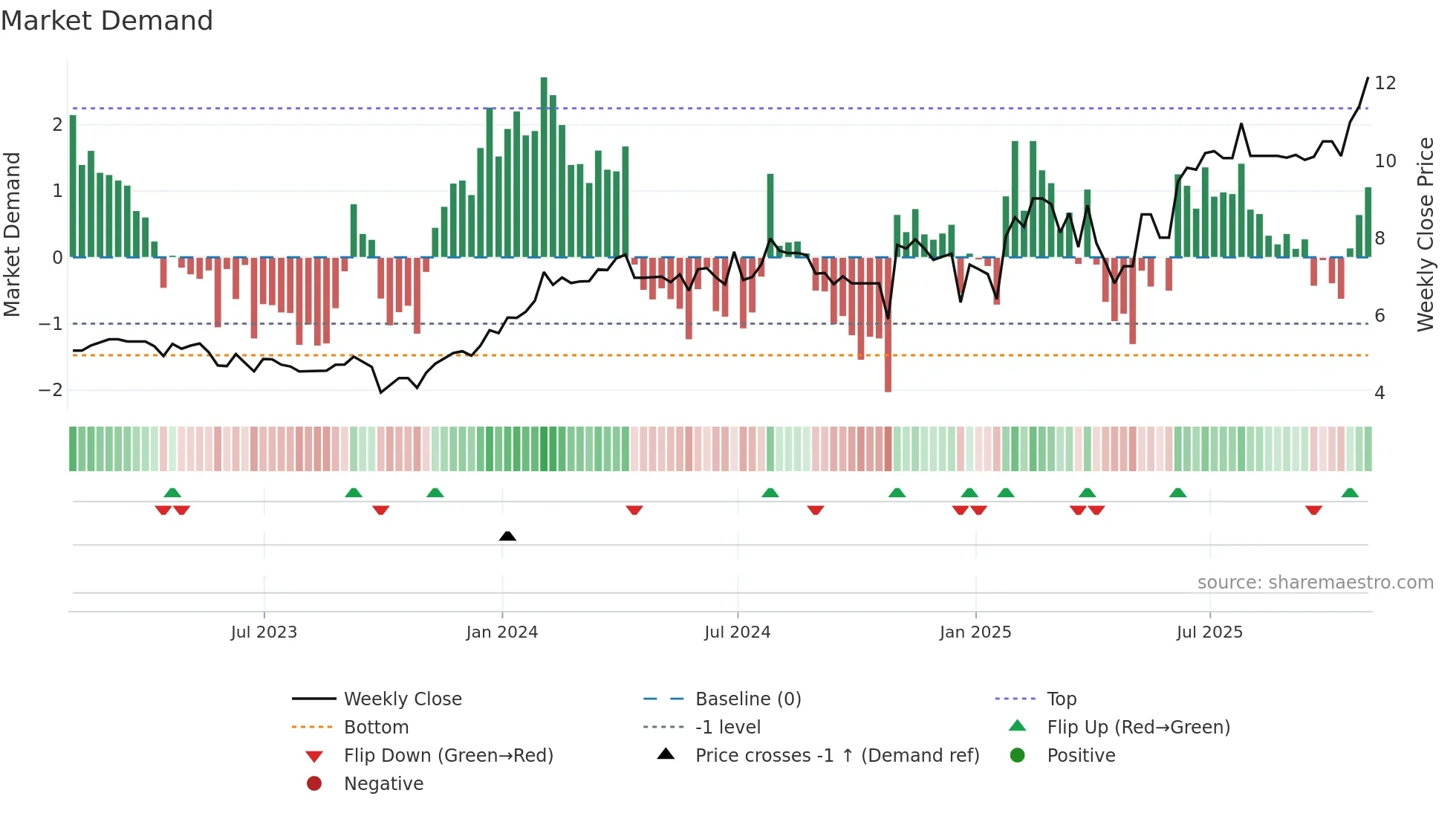 RAY-B weekly Market Demand chart