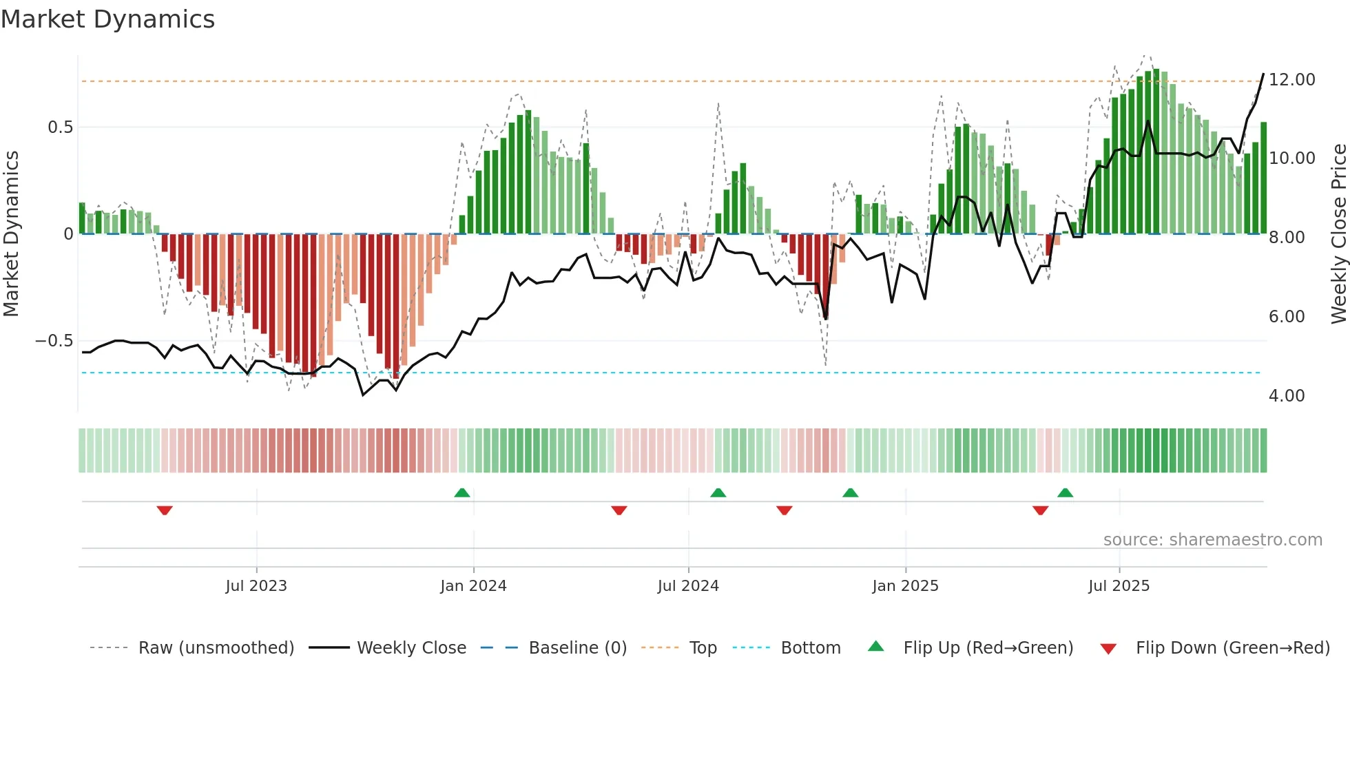 RAY-B weekly Market Dynamics chart