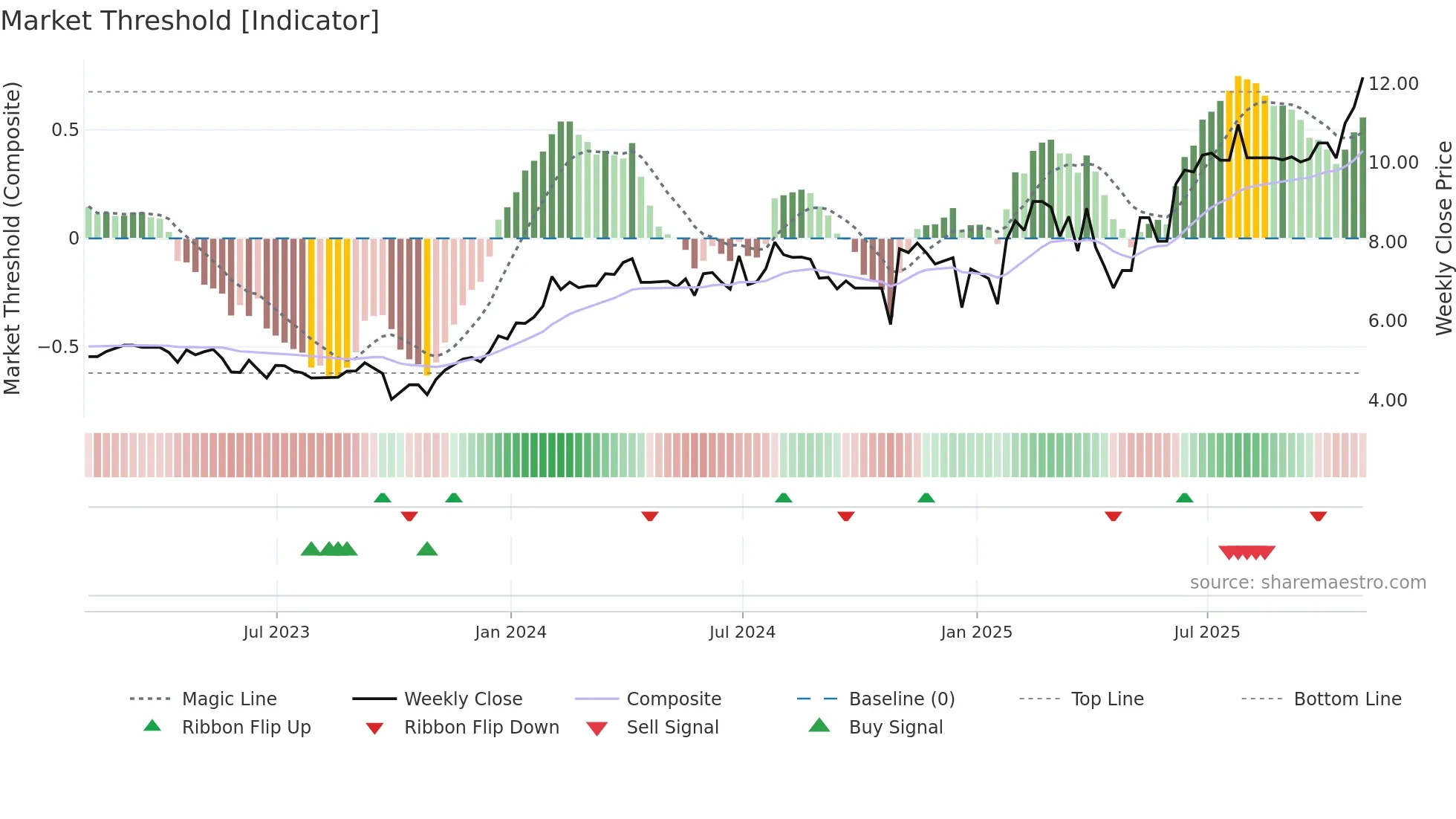RAY-B weekly Market Threshold chart