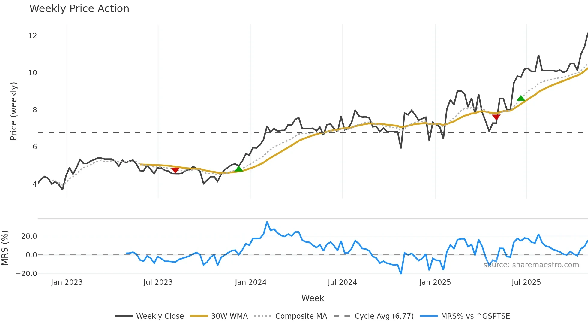 RAY-B weekly Price Action chart, closing 2025-10-31