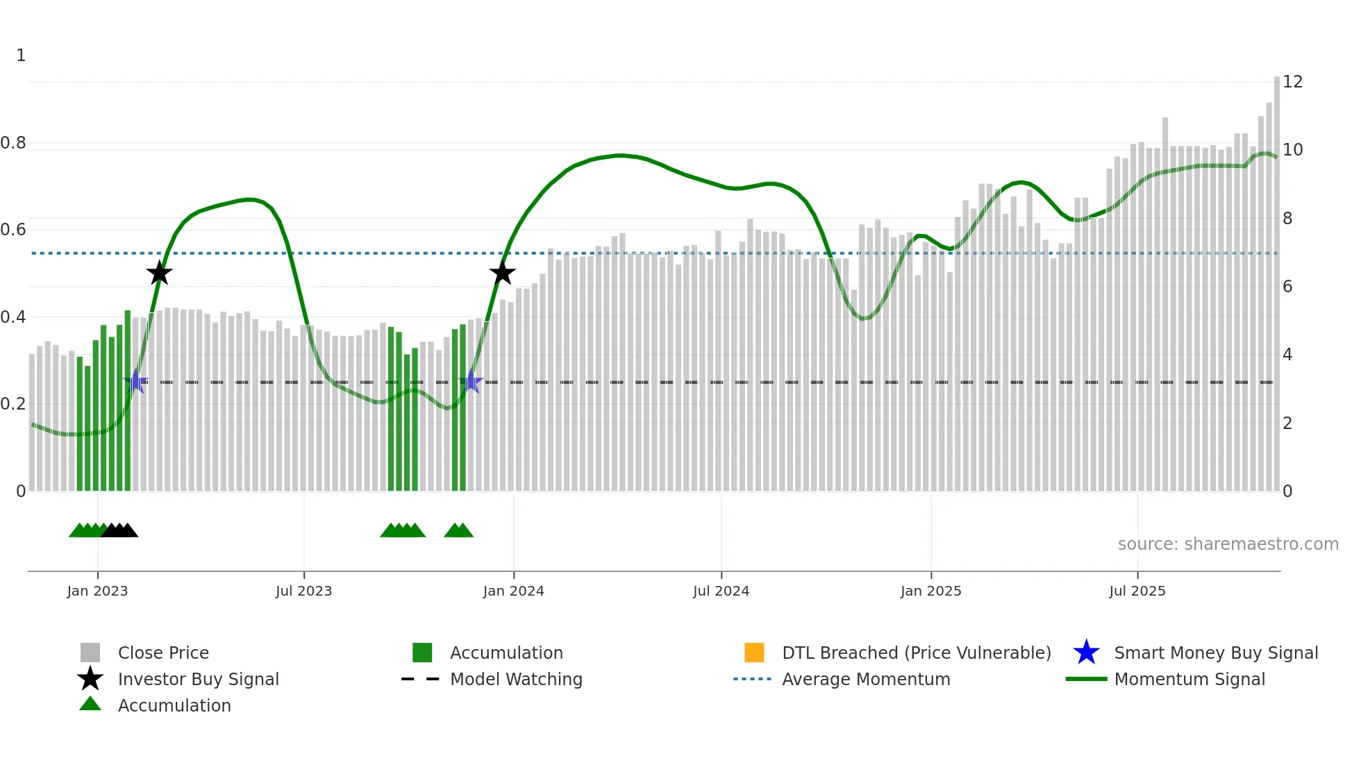 RAY-B weekly Smart Money chart