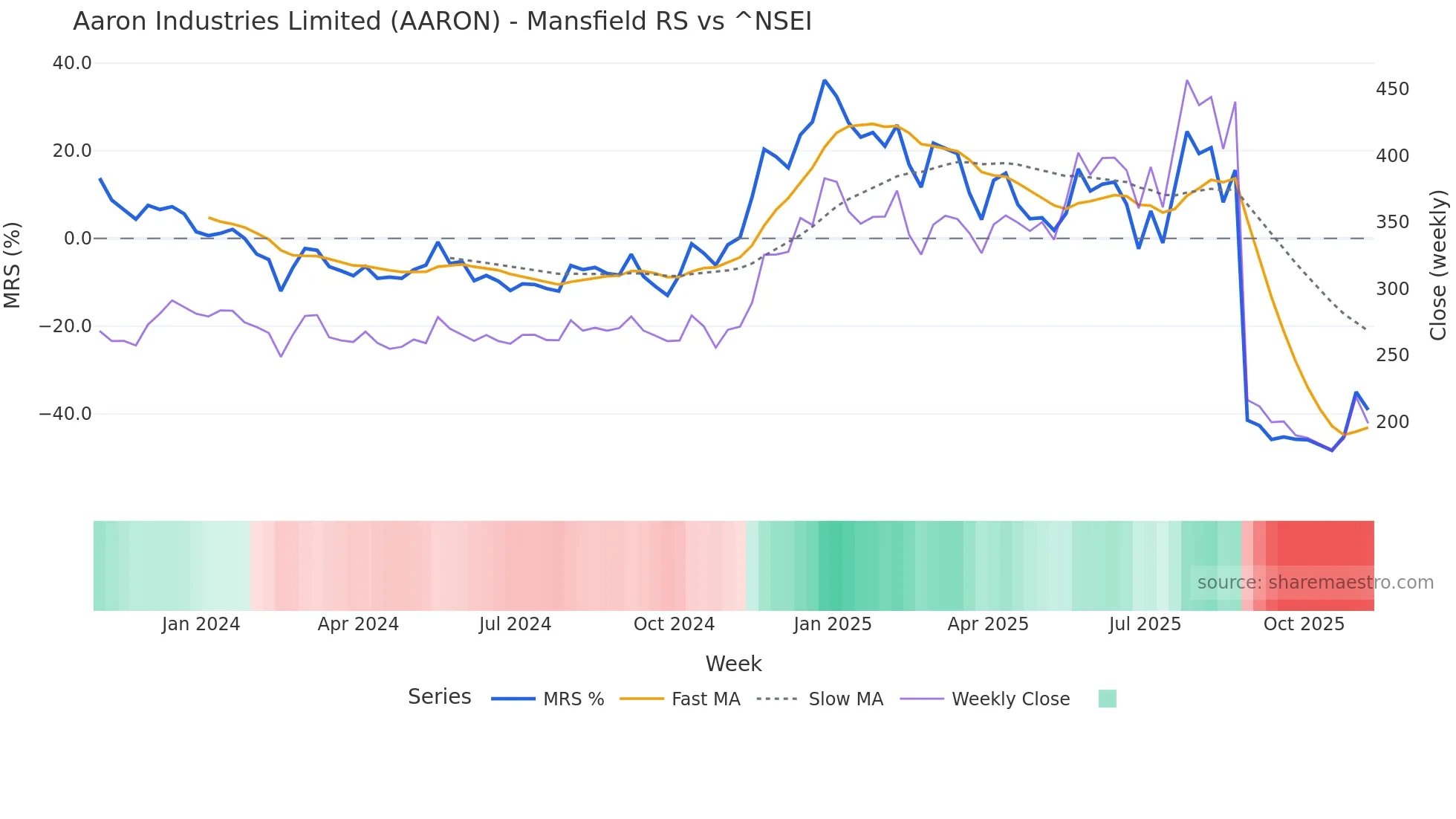 AARON Mansfield Relative Strength chart