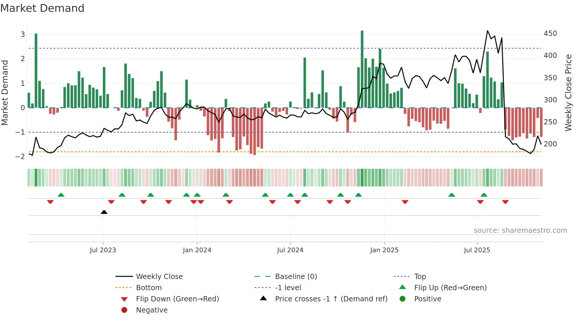 AARON weekly Market Demand chart