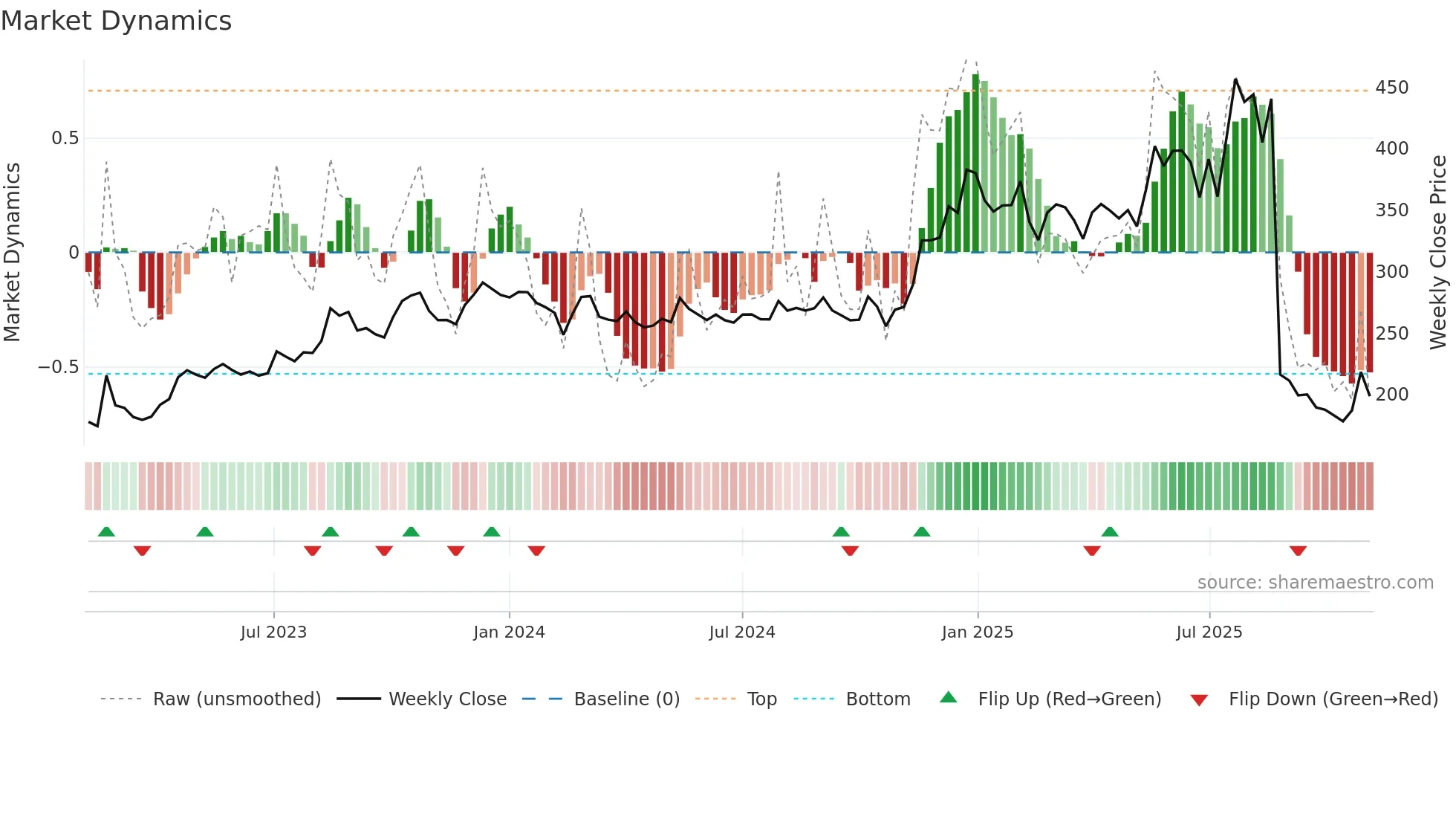 AARON weekly Market Dynamics chart