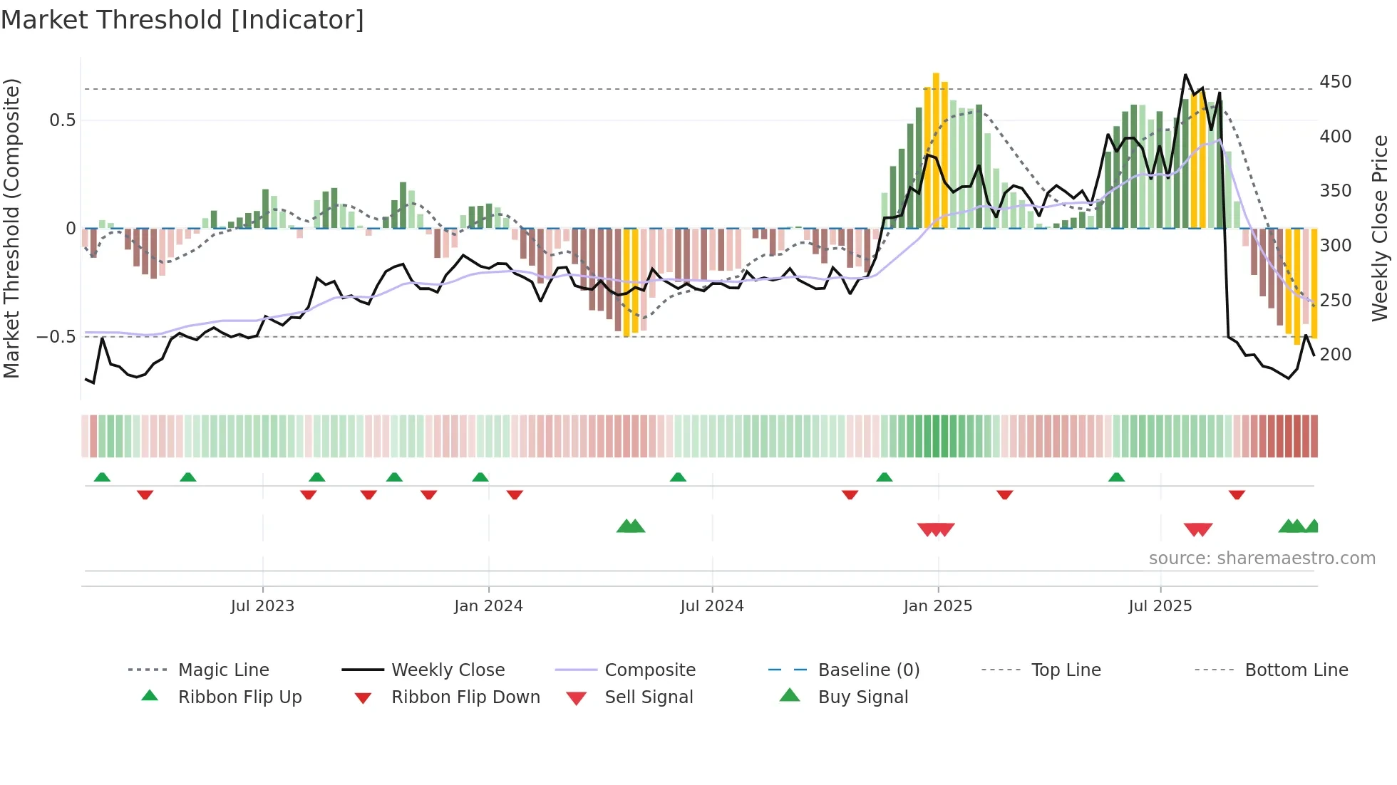 AARON weekly Market Threshold chart