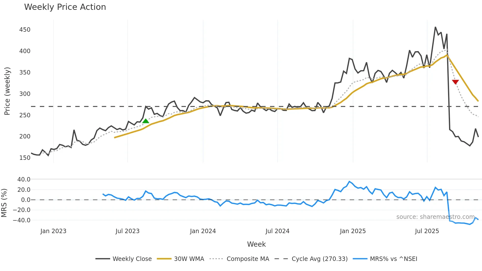 AARON weekly Price Action chart, closing 2025-11-03