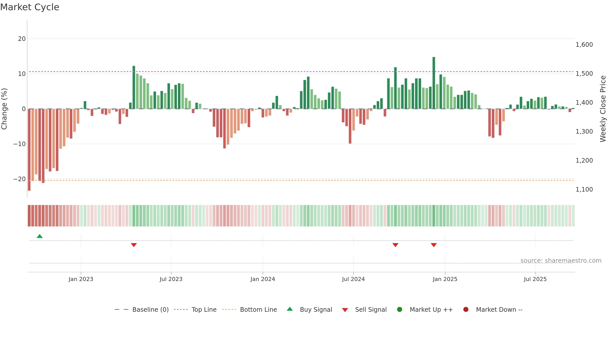 ODET weekly Market Cycle chart, closing 2025-09-15.