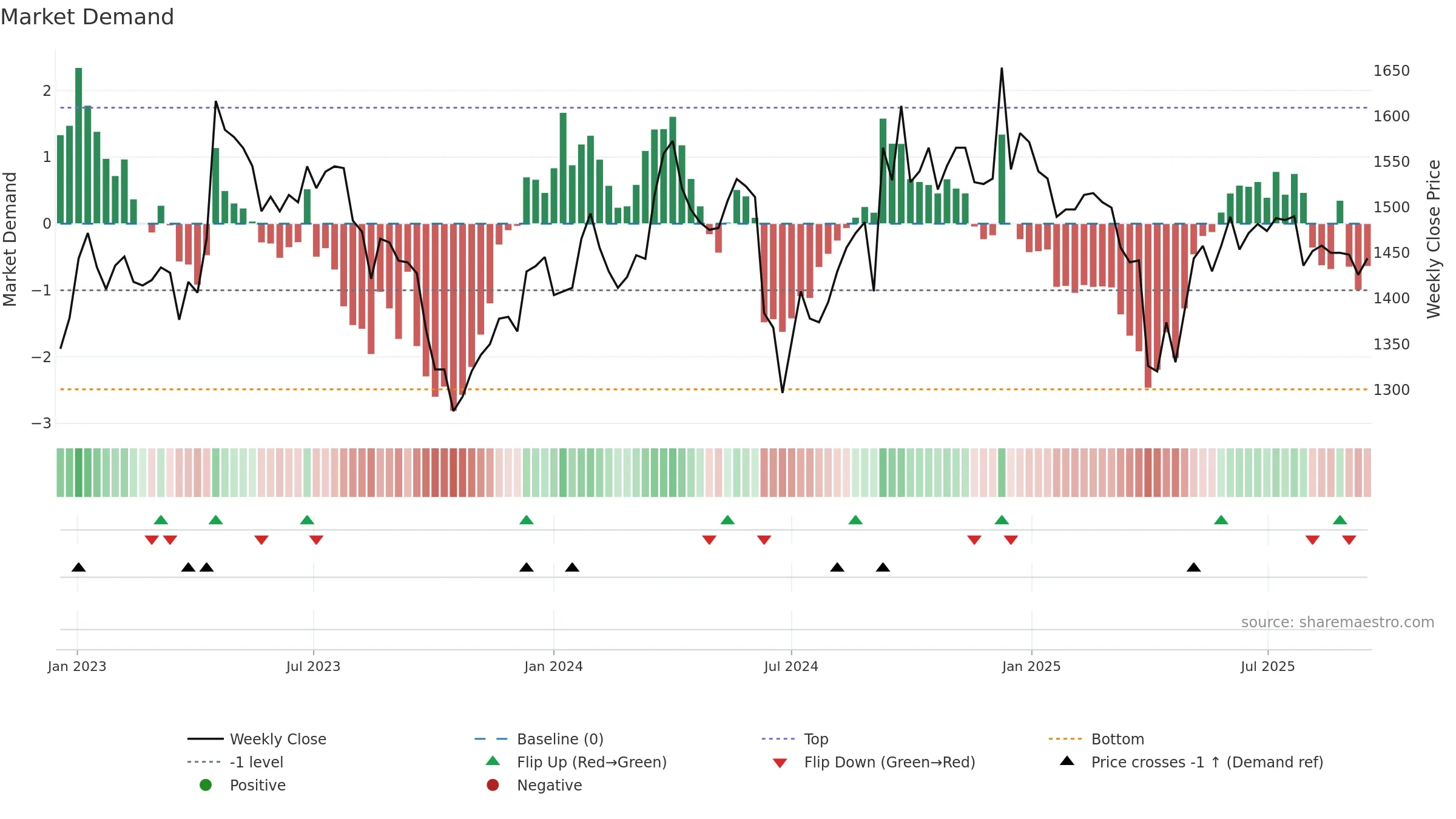 ODET weekly Market Demand chart, closing 2025-09-15.