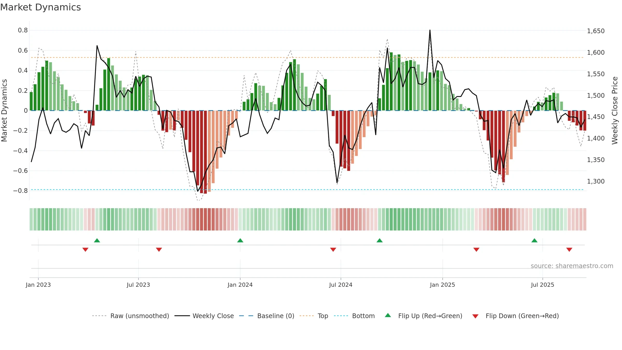 ODET weekly Market Dynamics chart, closing 2025-09-15.