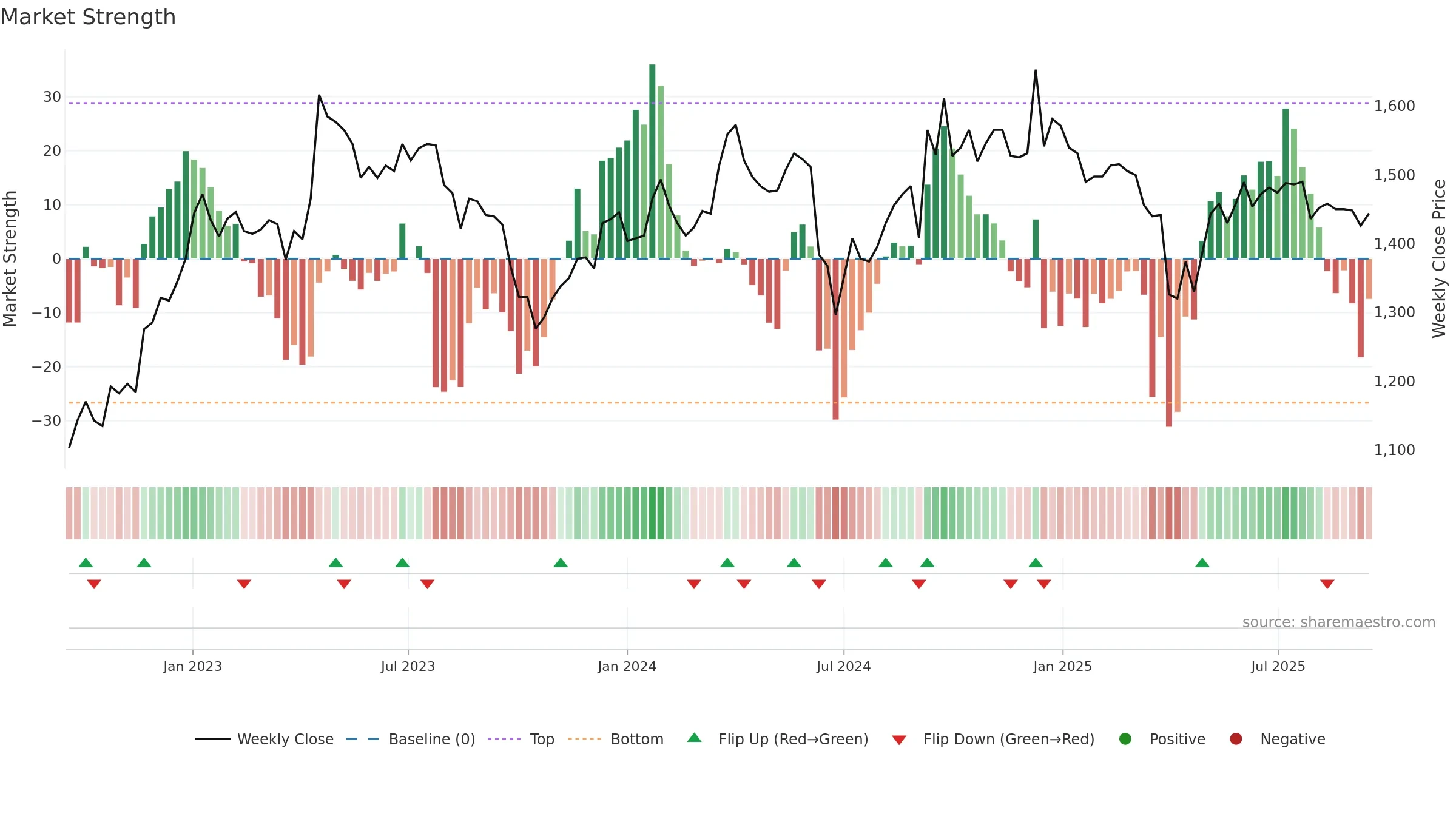 ODET weekly Market Strength chart, closing 2025-09-15.