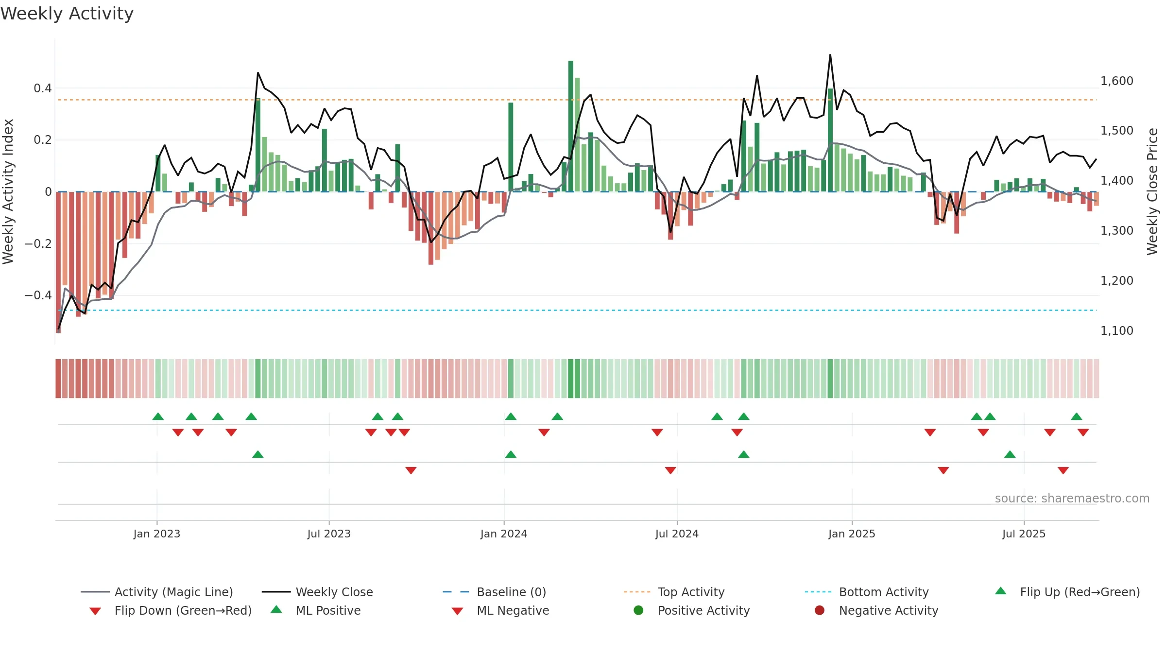 ODET weekly Activity chart, closing 2025-09-15.