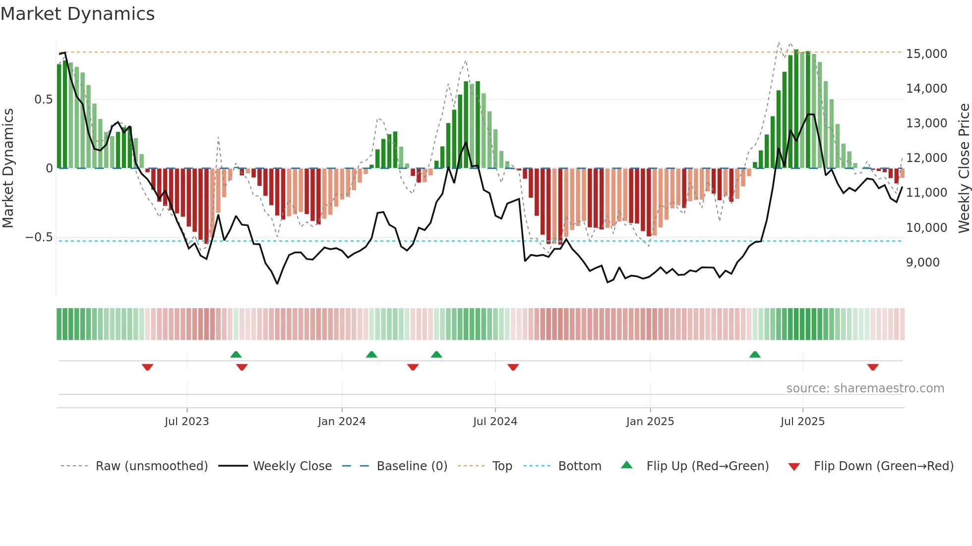 002795 weekly Market Dynamics chart