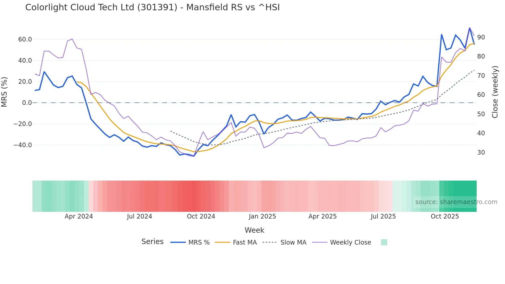 301391 Mansfield Relative Strength chart