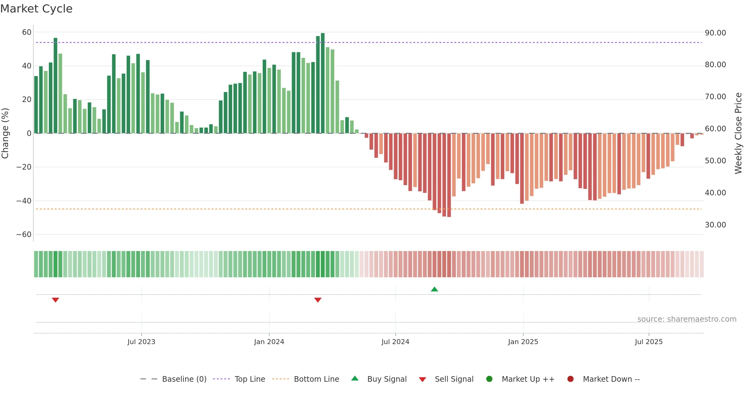 301391 weekly Market Cycle chart, closing 2025-09-15.