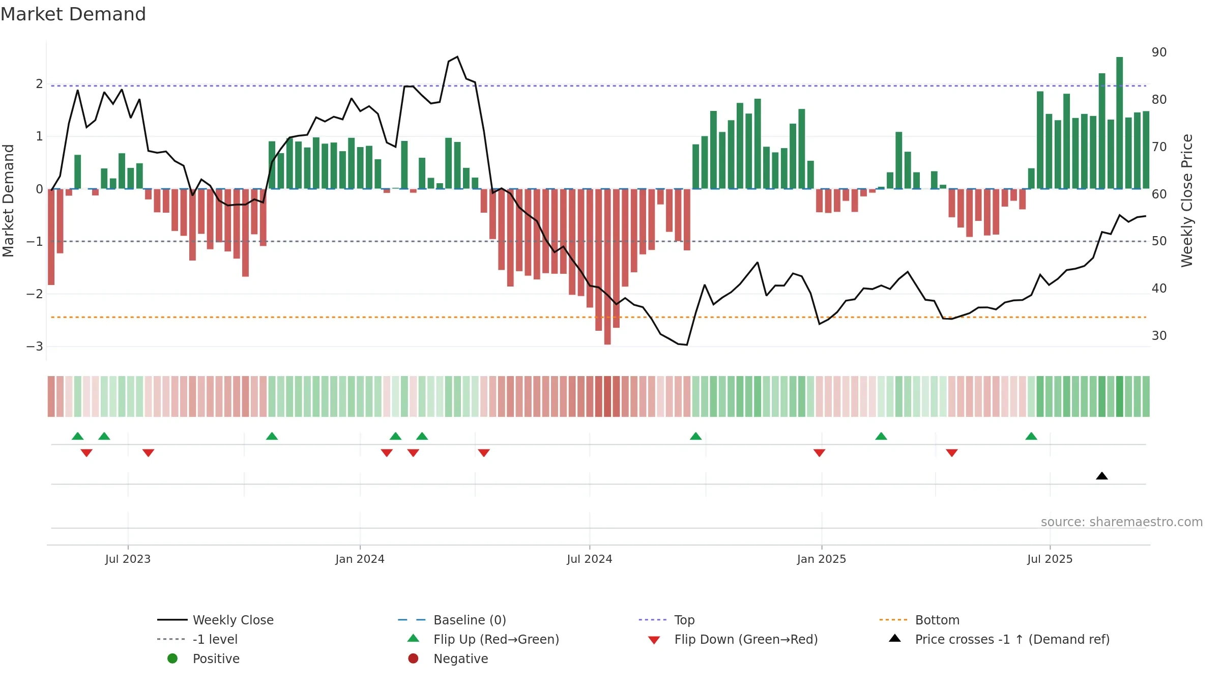 301391 weekly Market Demand chart, closing 2025-09-15.