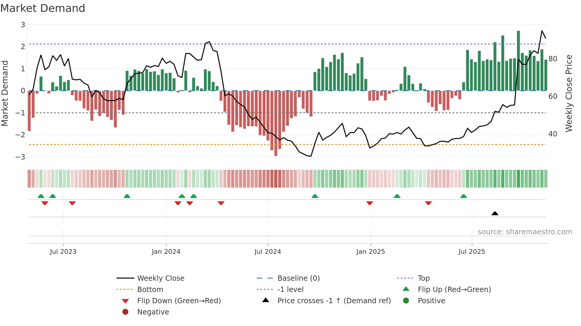 301391 weekly Market Demand chart