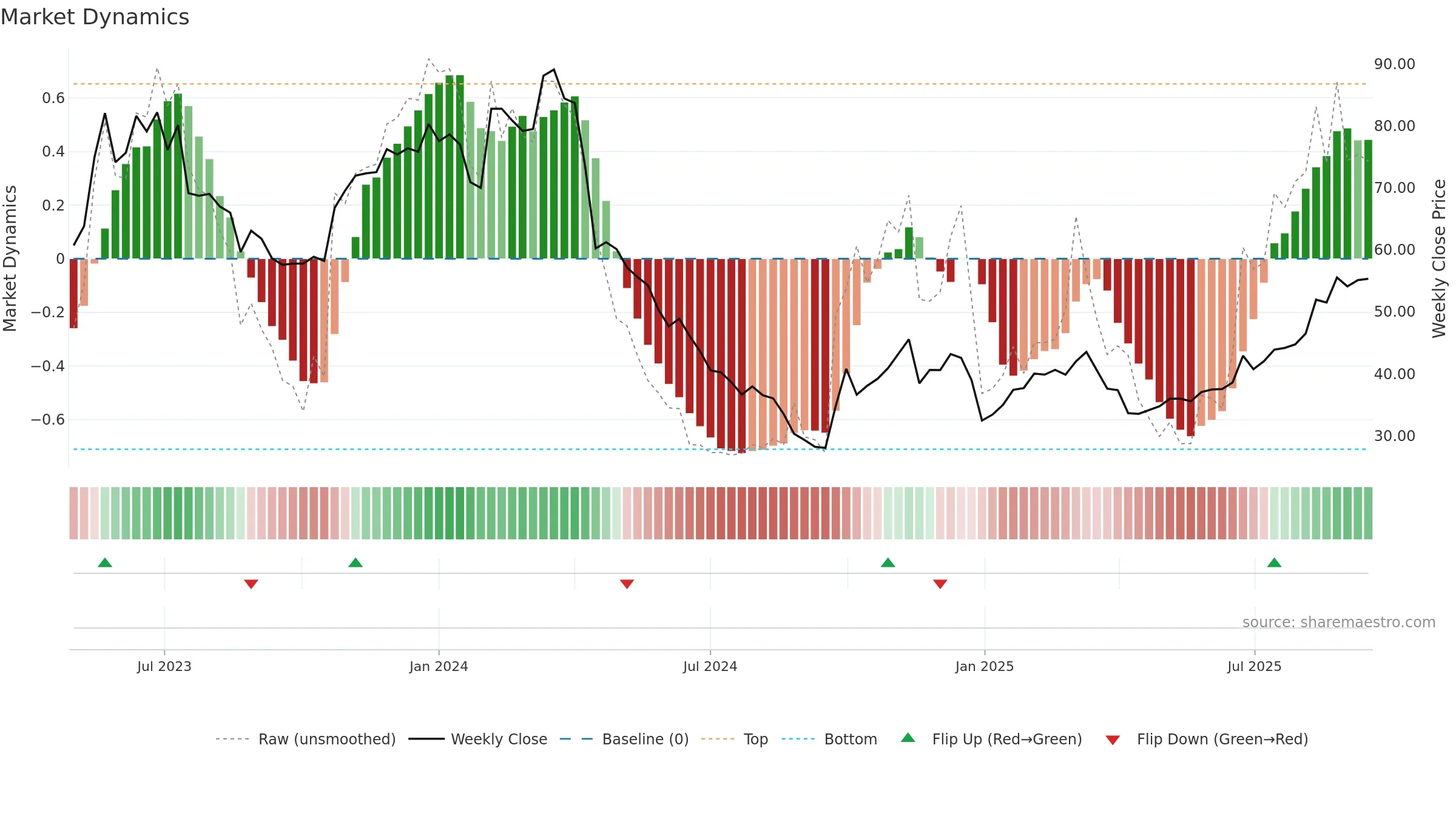 301391 weekly Market Dynamics chart, closing 2025-09-15.