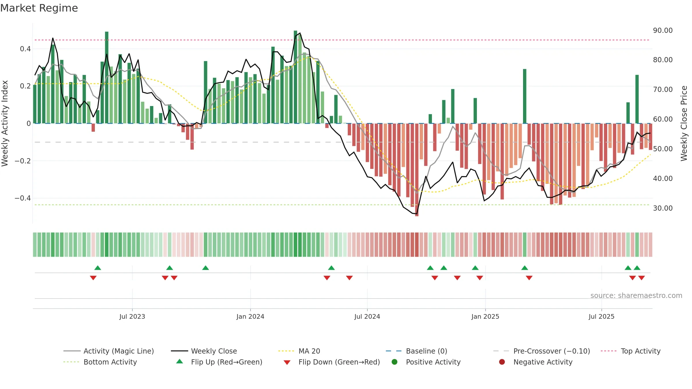 301391 weekly Market Snapshot chart, closing 2025-09-15.