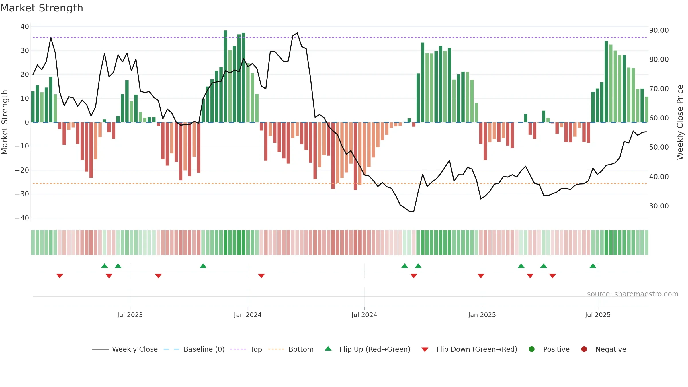 301391 weekly Market Strength chart, closing 2025-09-15.