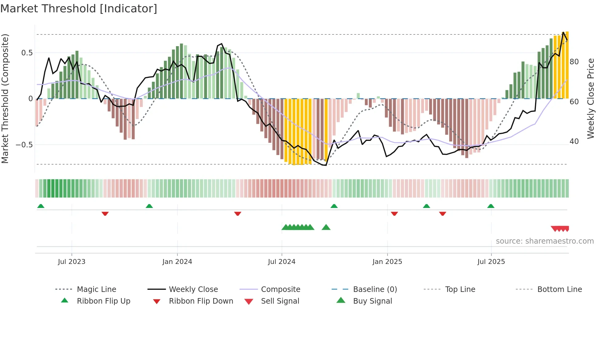 301391 weekly Market Threshold chart