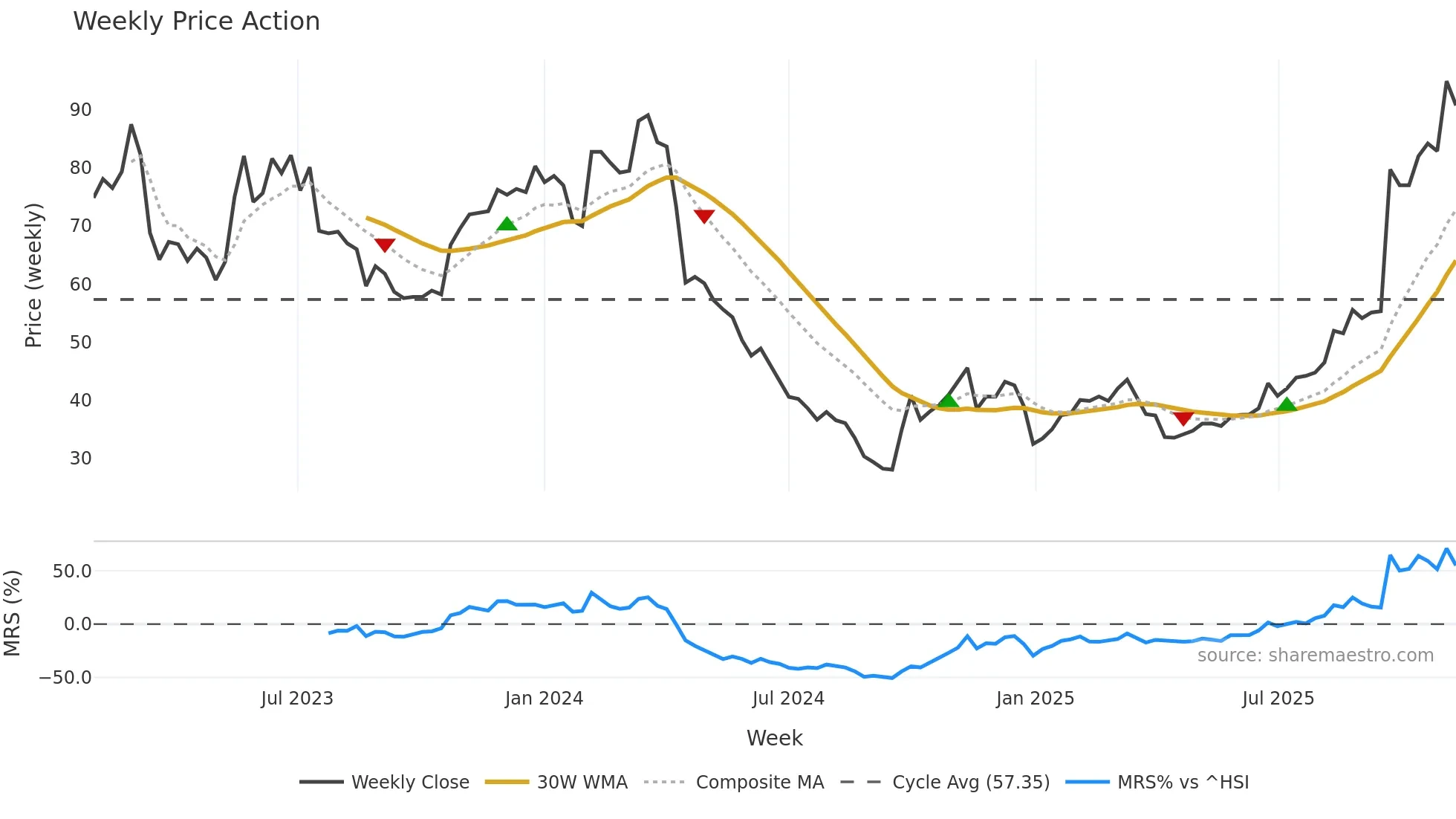 301391 weekly Price Action chart, closing 2025-11-10