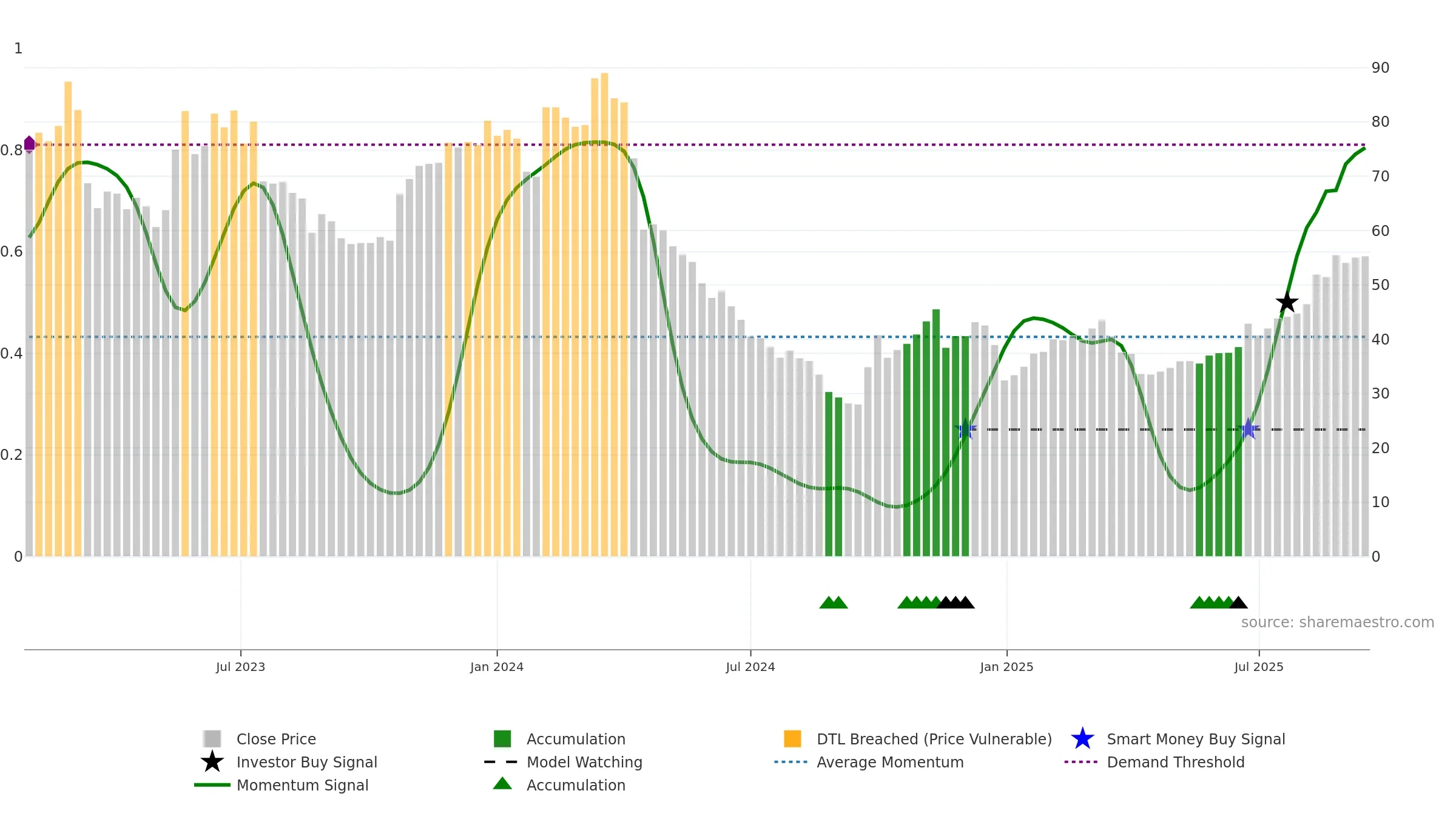 301391 weekly Smart Money chart, closing 2025-09-15.