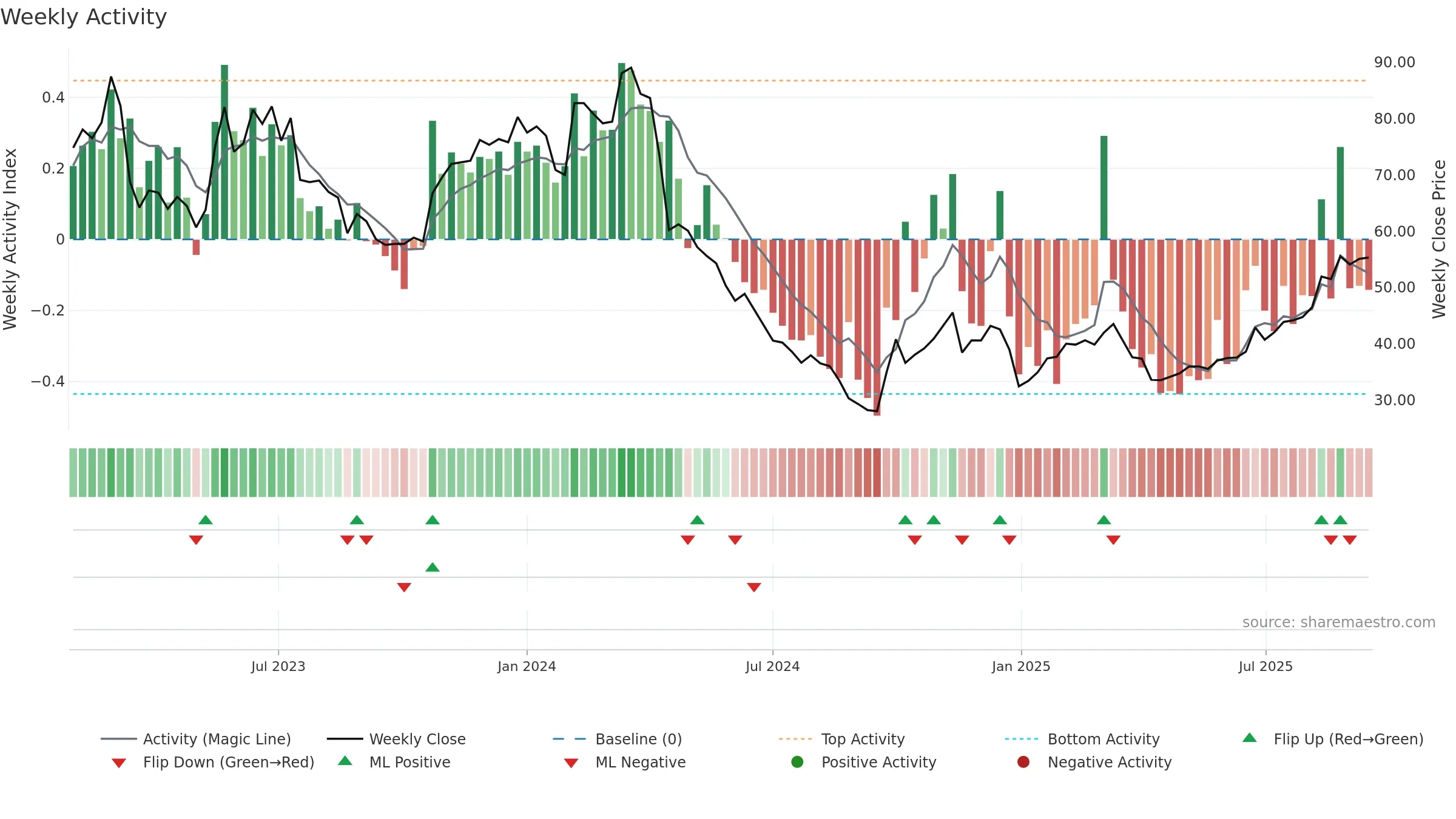301391 weekly Activity chart, closing 2025-09-15.