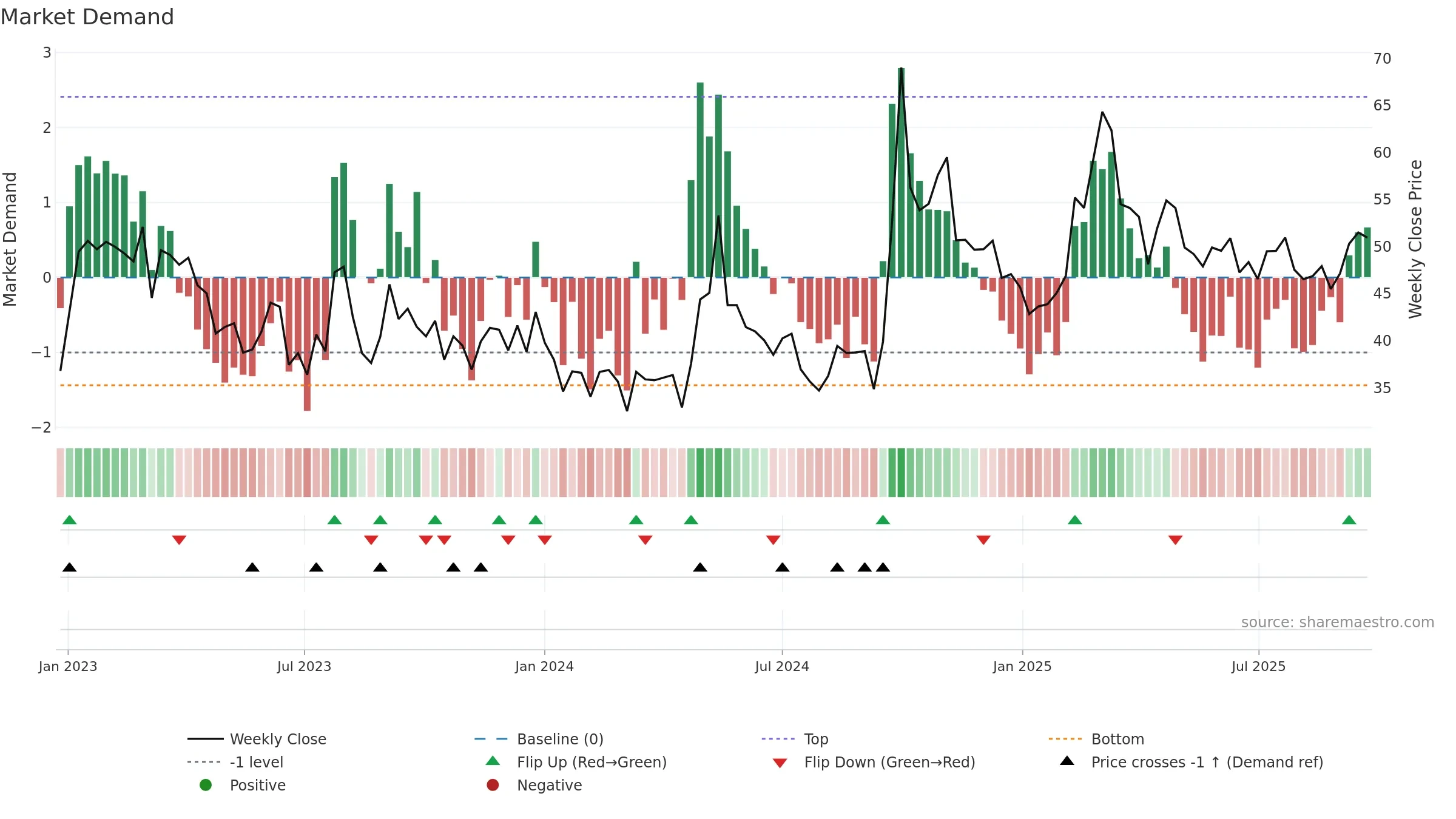 2423 weekly Market Demand chart, closing 2025-09-22.
