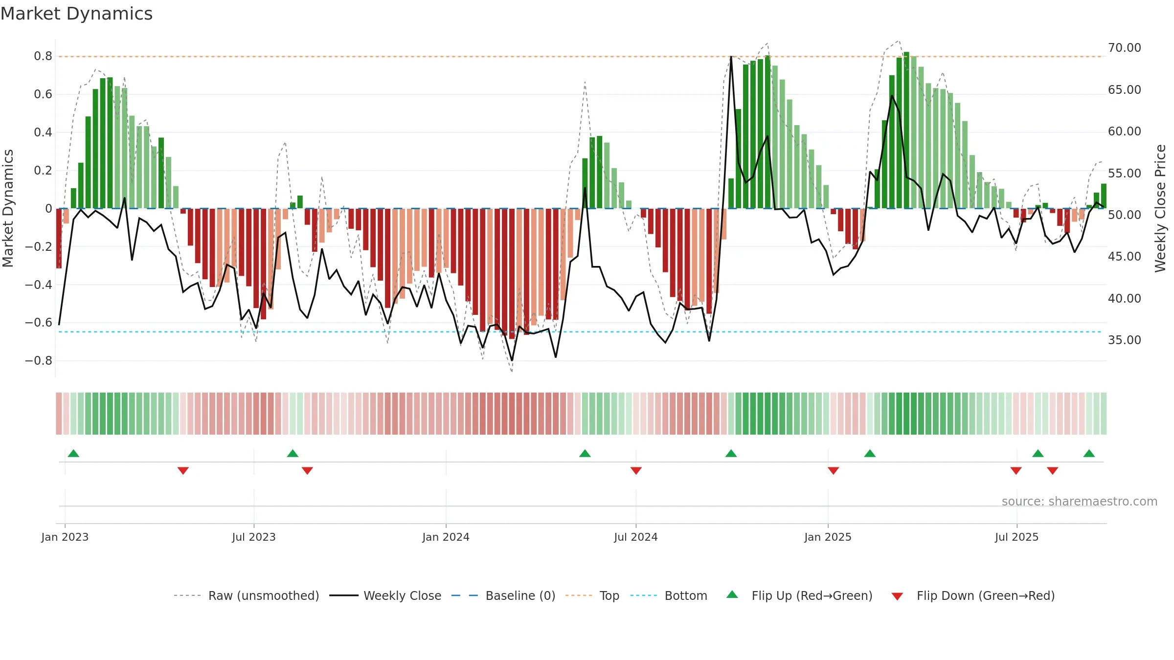 2423 weekly Market Dynamics chart, closing 2025-09-22.