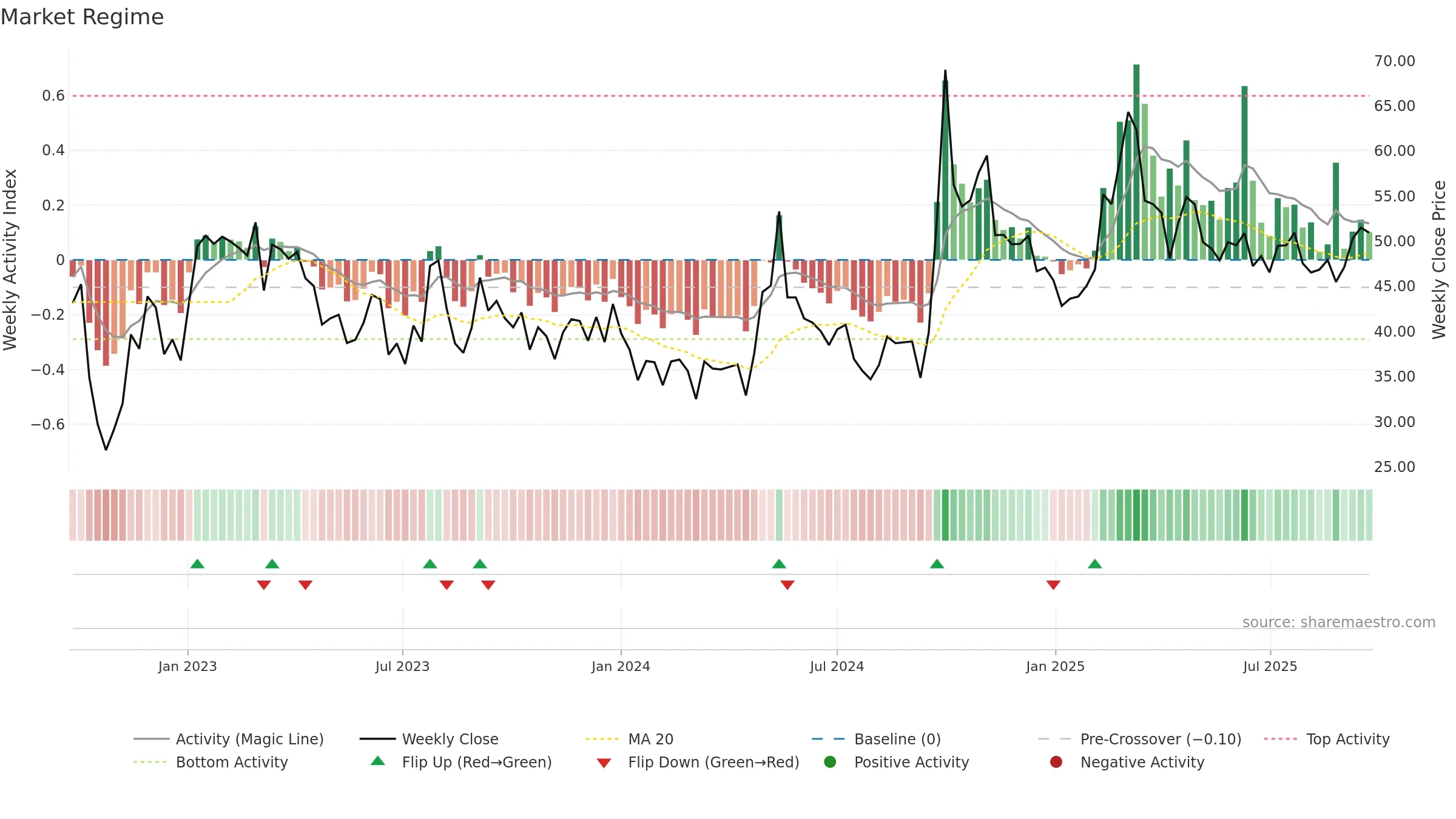 2423 weekly Market Snapshot chart, closing 2025-09-22.