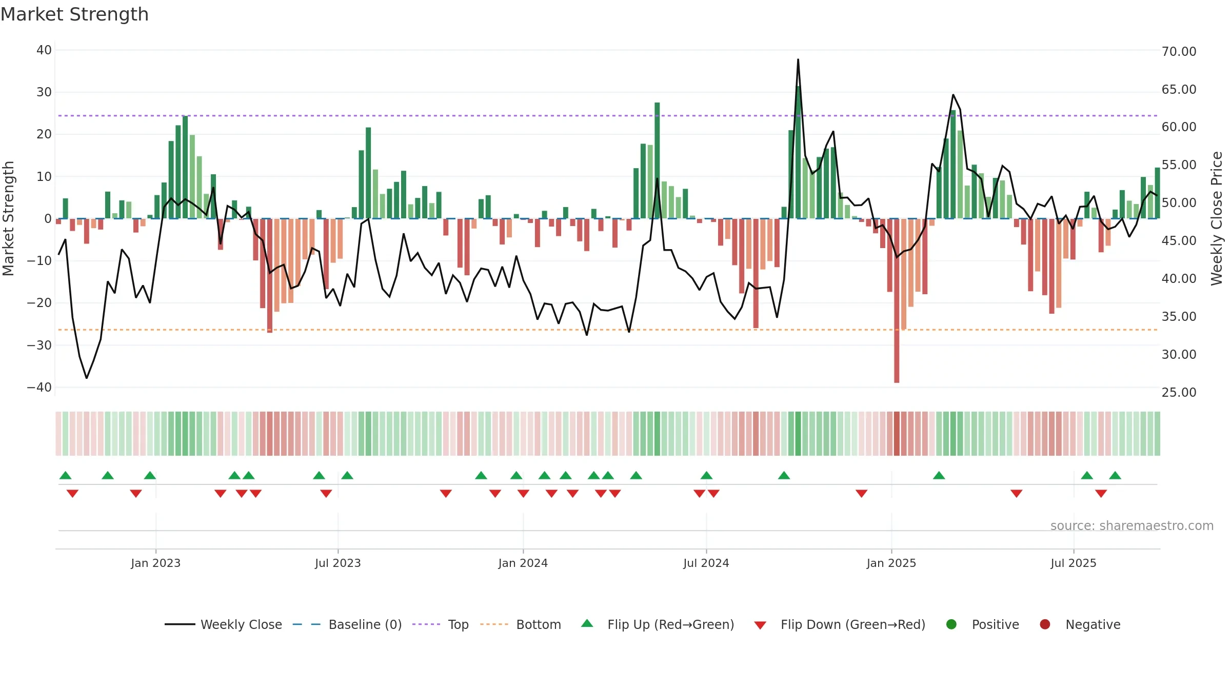 2423 weekly Market Strength chart, closing 2025-09-22.
