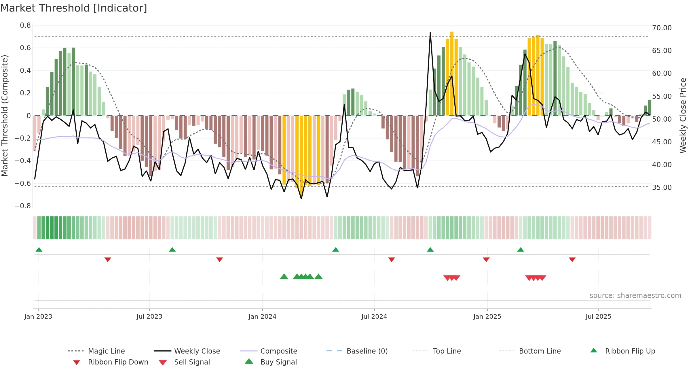 2423 weekly Market Threshold chart, closing 2025-09-22.