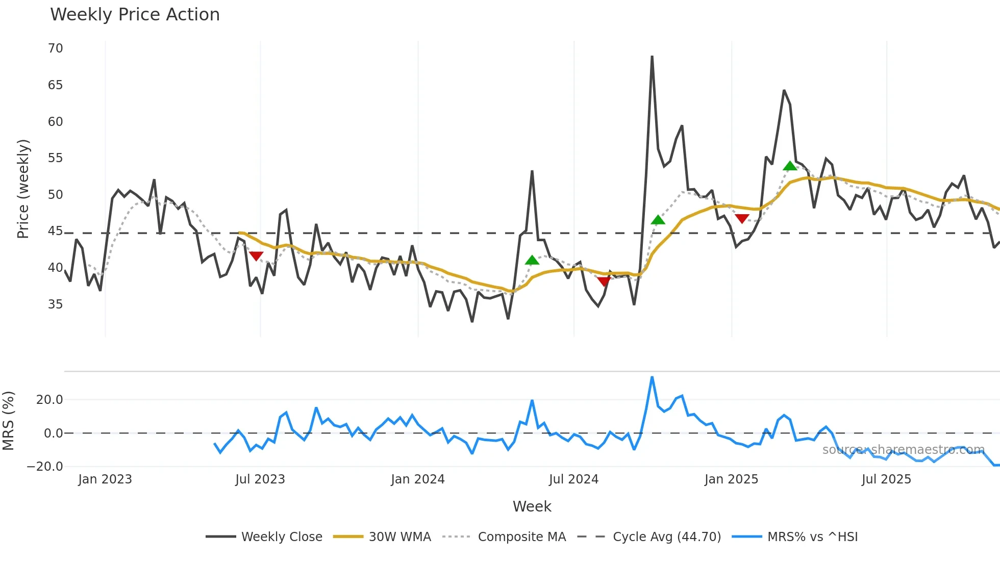 2423 weekly Price Action chart, closing 2025-11-10