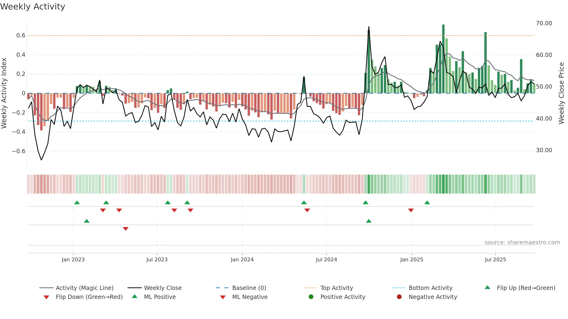 2423 weekly Activity chart, closing 2025-09-22.