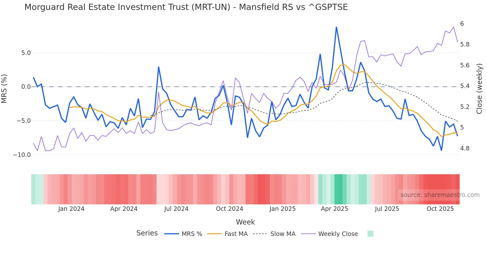 MRT-UN Mansfield Relative Strength chart