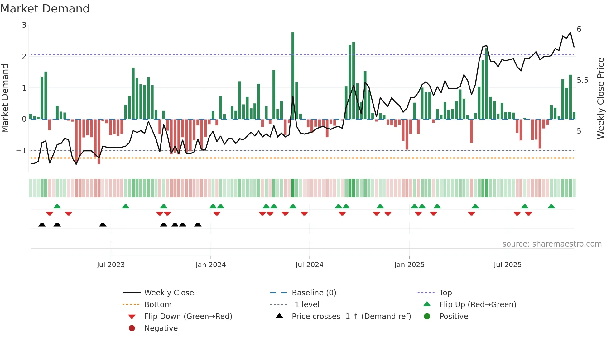 MRT-UN weekly Market Demand chart
